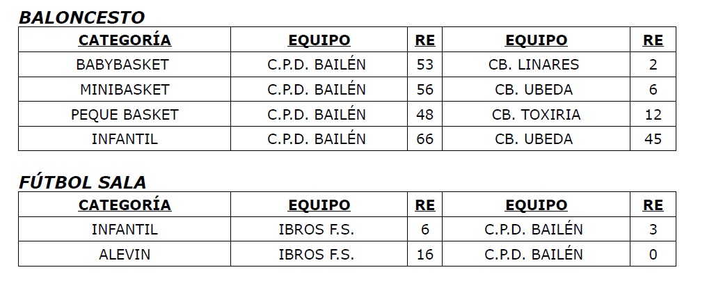 Resultados 10 y 11 mayo