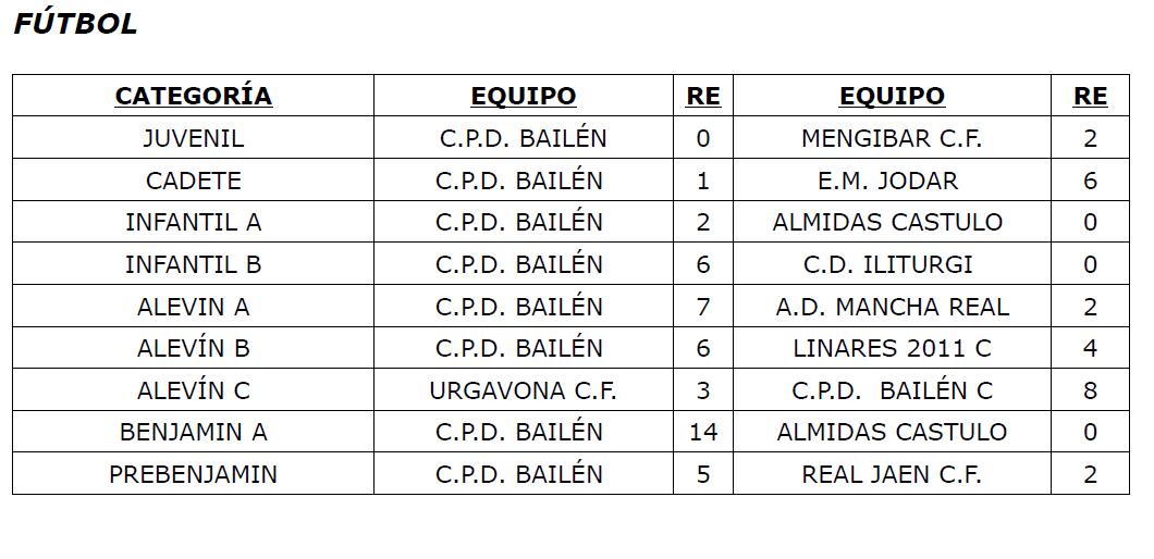 Resultados 11 y 12 octubre
