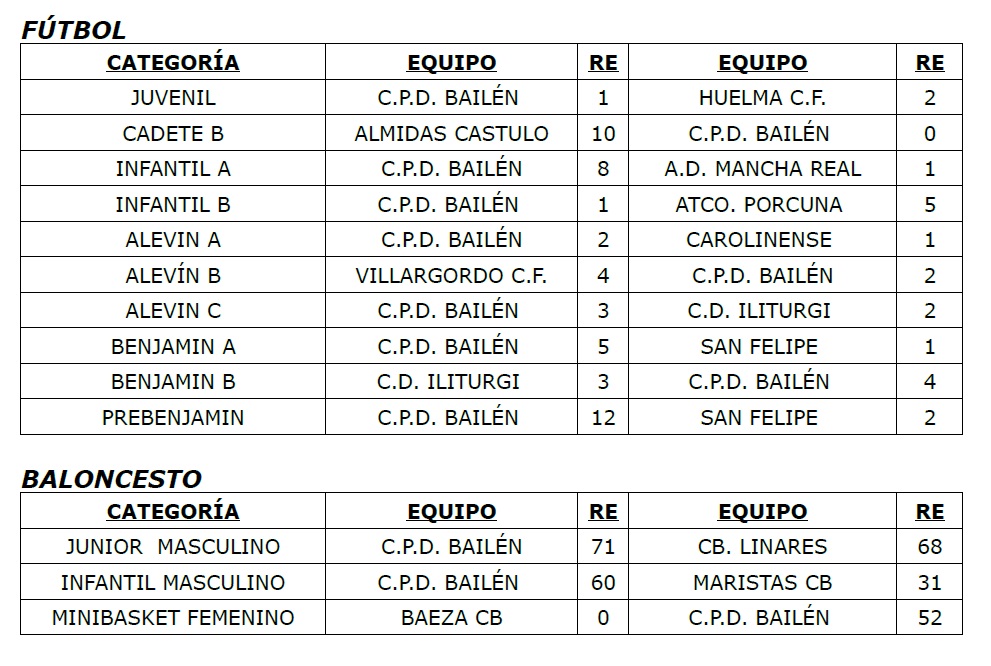 Resultados 21 y 22 marzo