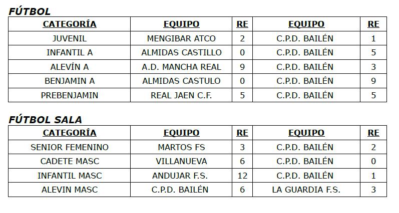 Resultados 28 febrero y 1 marzo