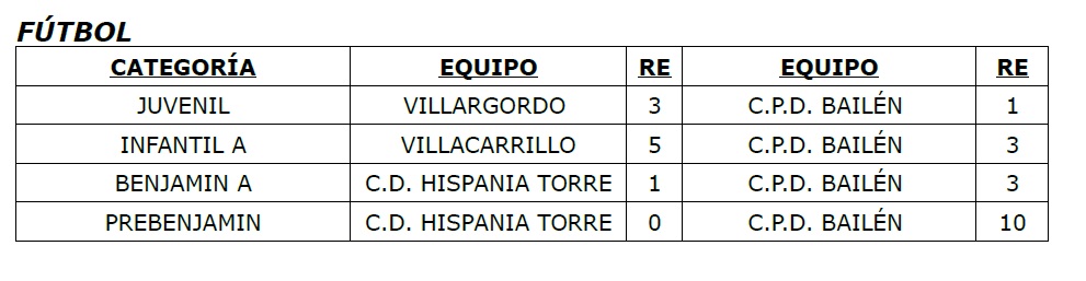 Resultados 28 y 29 marzo