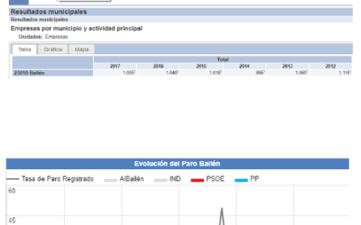 EL ALCALDE DE BAILÉN LAMENTA QUE EL PSOE LOCAL UTILICE LA FALTA DE CREACIÓN DE EMPLEO Y LA AUSENCIA DE EMPRESAS EN NUESTRO MUNICIPIO CONTRA EL EQUIPO DE GOBIERNO, EN VEZ DE EXIGIR A LA JUNTA DE ANDALUCÍA QUE ES QUIEN OSTENTA LA COMPETENCIA EXCLUSIVA