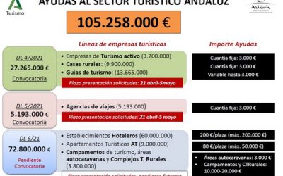 Acto informativo para conocer las ayudas que la Junta ofrece al sector turístico